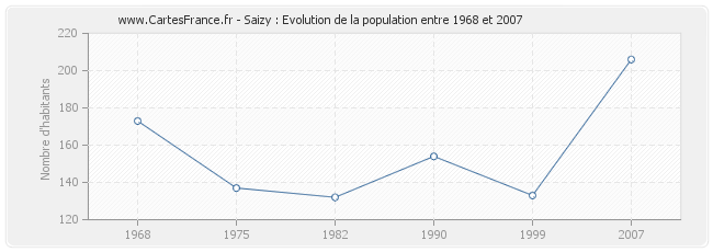 Population Saizy