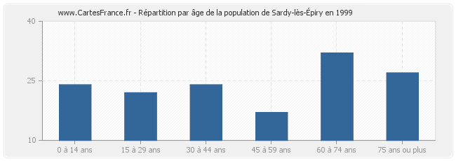 Répartition par âge de la population de Sardy-lès-Épiry en 1999