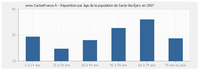 Répartition par âge de la population de Sardy-lès-Épiry en 2007