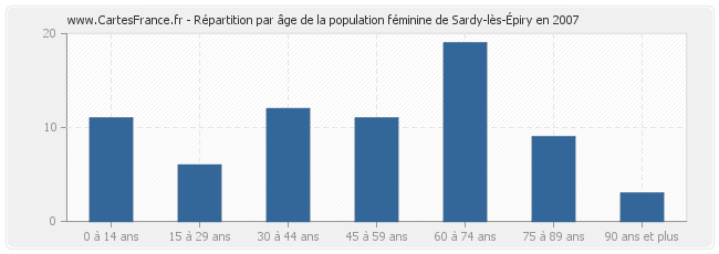 Répartition par âge de la population féminine de Sardy-lès-Épiry en 2007