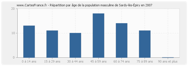 Répartition par âge de la population masculine de Sardy-lès-Épiry en 2007