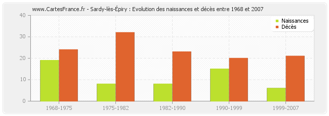 Sardy-lès-Épiry : Evolution des naissances et décès entre 1968 et 2007