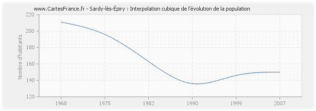 Sardy-lès-Épiry : Interpolation cubique de l'évolution de la population