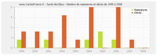 Sardy-lès-Épiry : Nombre de naissances et décès de 1999 à 2008