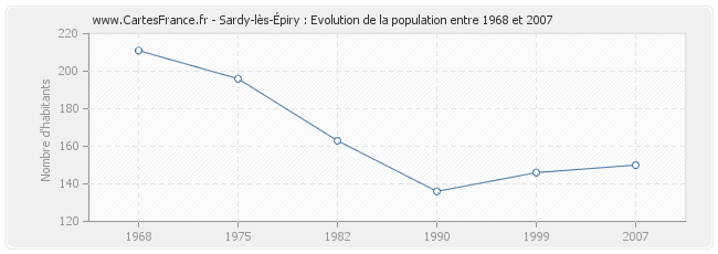 Population Sardy-lès-Épiry