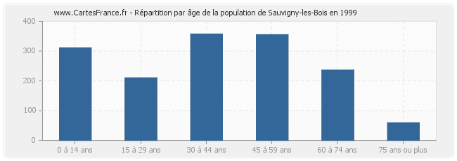 Répartition par âge de la population de Sauvigny-les-Bois en 1999