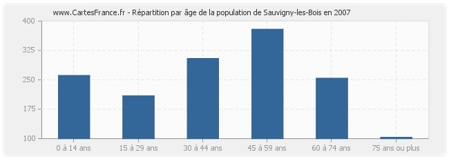 Répartition par âge de la population de Sauvigny-les-Bois en 2007