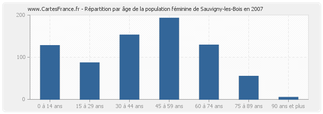 Répartition par âge de la population féminine de Sauvigny-les-Bois en 2007