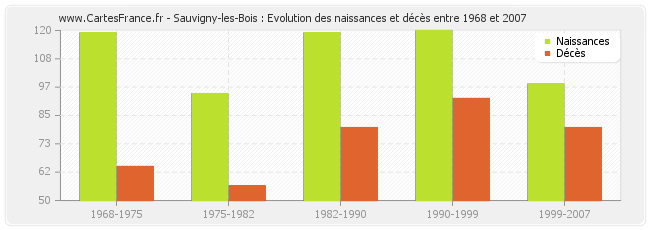 Sauvigny-les-Bois : Evolution des naissances et décès entre 1968 et 2007