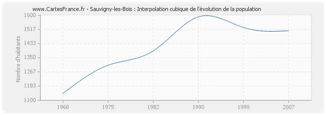 Sauvigny-les-Bois : Interpolation cubique de l'évolution de la population