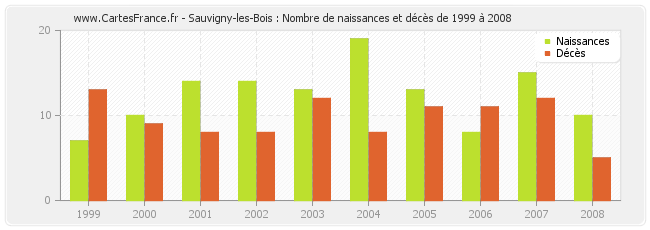 Sauvigny-les-Bois : Nombre de naissances et décès de 1999 à 2008