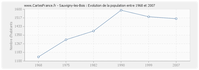 Population Sauvigny-les-Bois