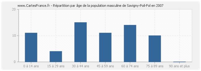 Répartition par âge de la population masculine de Savigny-Poil-Fol en 2007