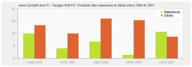 Savigny-Poil-Fol : Evolution des naissances et décès entre 1968 et 2007