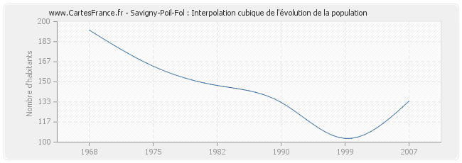 Savigny-Poil-Fol : Interpolation cubique de l'évolution de la population