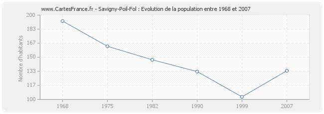 Population Savigny-Poil-Fol