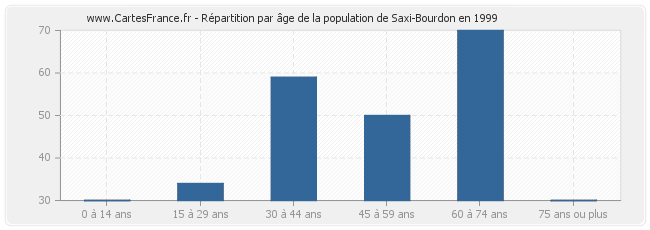 Répartition par âge de la population de Saxi-Bourdon en 1999