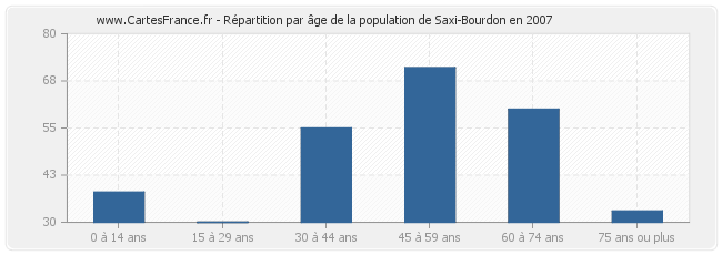 Répartition par âge de la population de Saxi-Bourdon en 2007