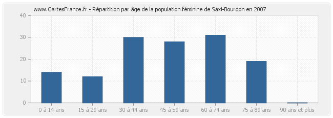 Répartition par âge de la population féminine de Saxi-Bourdon en 2007