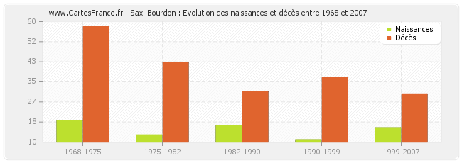 Saxi-Bourdon : Evolution des naissances et décès entre 1968 et 2007