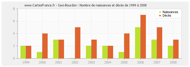Saxi-Bourdon : Nombre de naissances et décès de 1999 à 2008