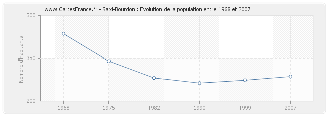 Population Saxi-Bourdon