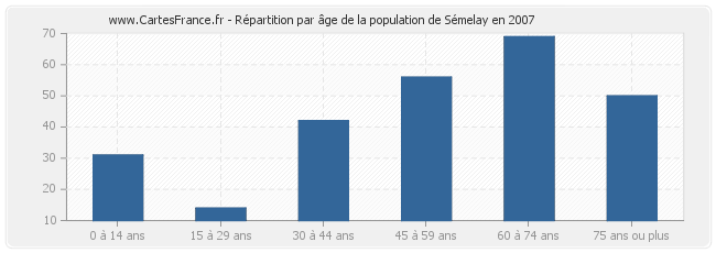 Répartition par âge de la population de Sémelay en 2007