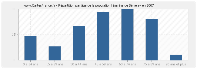 Répartition par âge de la population féminine de Sémelay en 2007