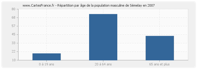 Répartition par âge de la population masculine de Sémelay en 2007