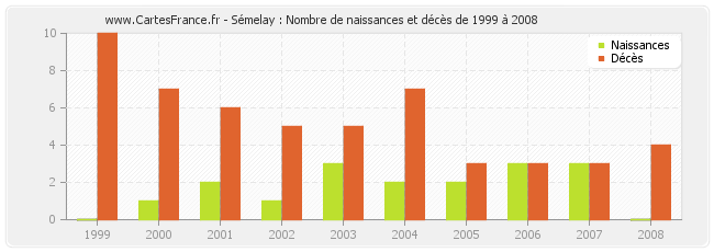 Sémelay : Nombre de naissances et décès de 1999 à 2008