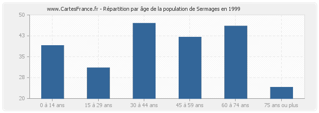 Répartition par âge de la population de Sermages en 1999