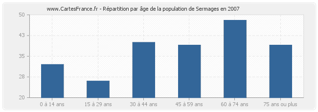 Répartition par âge de la population de Sermages en 2007