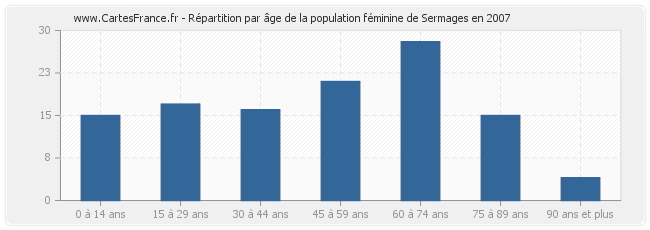 Répartition par âge de la population féminine de Sermages en 2007