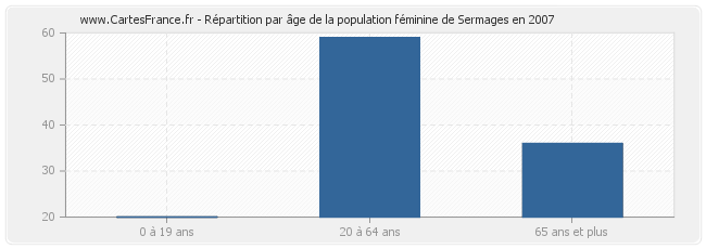 Répartition par âge de la population féminine de Sermages en 2007