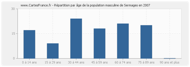 Répartition par âge de la population masculine de Sermages en 2007
