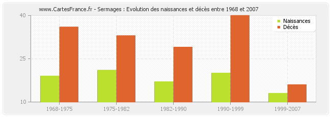 Sermages : Evolution des naissances et décès entre 1968 et 2007