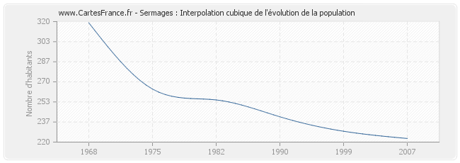 Sermages : Interpolation cubique de l'évolution de la population