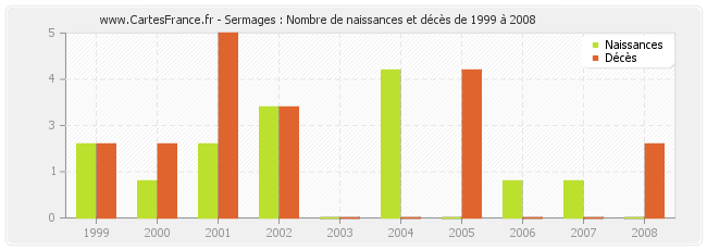Sermages : Nombre de naissances et décès de 1999 à 2008