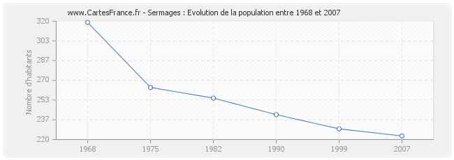 Population Sermages