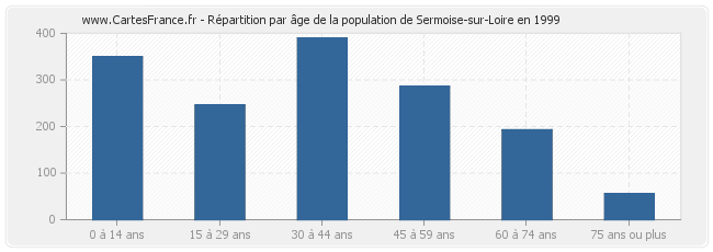Répartition par âge de la population de Sermoise-sur-Loire en 1999