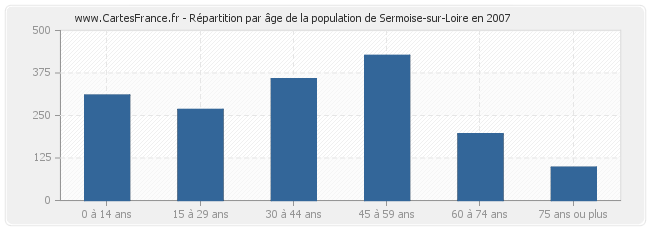 Répartition par âge de la population de Sermoise-sur-Loire en 2007