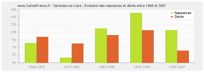 Sermoise-sur-Loire : Evolution des naissances et décès entre 1968 et 2007