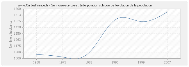 Sermoise-sur-Loire : Interpolation cubique de l'évolution de la population