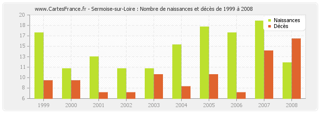 Sermoise-sur-Loire : Nombre de naissances et décès de 1999 à 2008
