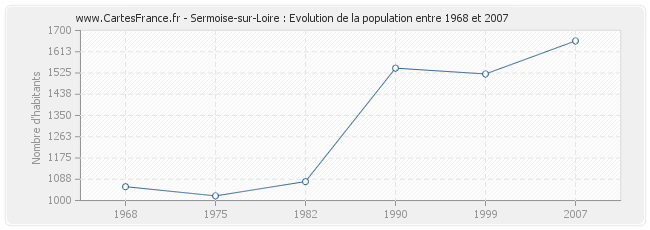 Population Sermoise-sur-Loire
