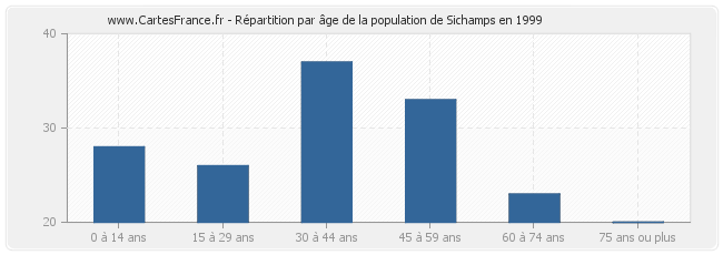 Répartition par âge de la population de Sichamps en 1999