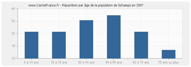Répartition par âge de la population de Sichamps en 2007