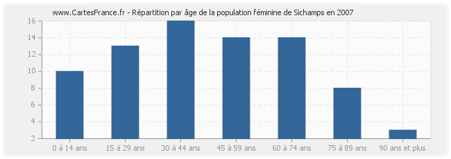 Répartition par âge de la population féminine de Sichamps en 2007