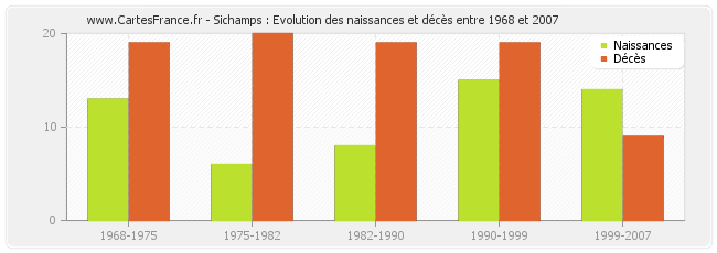 Sichamps : Evolution des naissances et décès entre 1968 et 2007