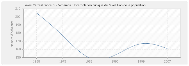 Sichamps : Interpolation cubique de l'évolution de la population